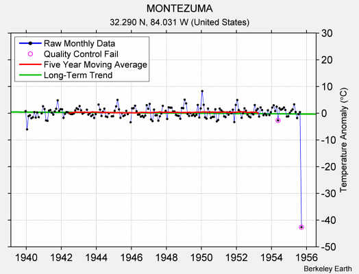 MONTEZUMA Raw Mean Temperature