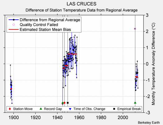 LAS CRUCES difference from regional expectation