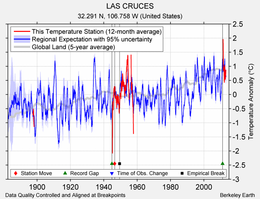 LAS CRUCES comparison to regional expectation