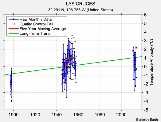 LAS CRUCES Raw Mean Temperature