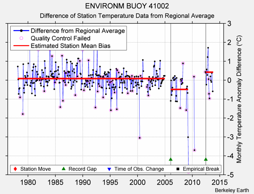 ENVIRONM BUOY 41002 difference from regional expectation