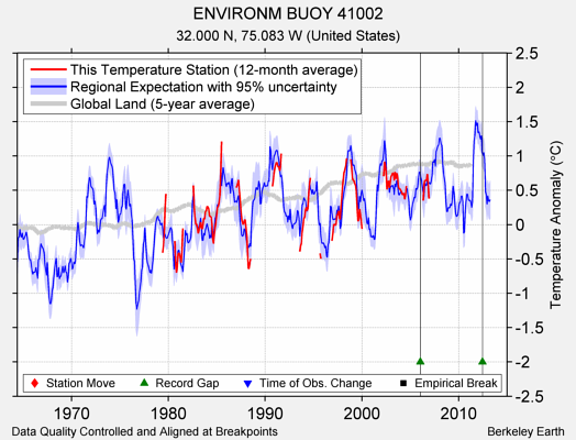 ENVIRONM BUOY 41002 comparison to regional expectation