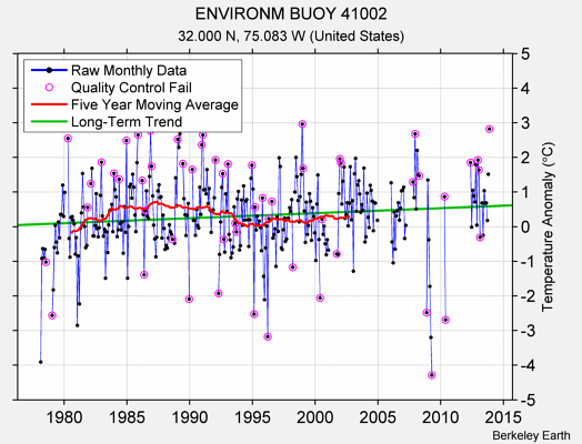 ENVIRONM BUOY 41002 Raw Mean Temperature