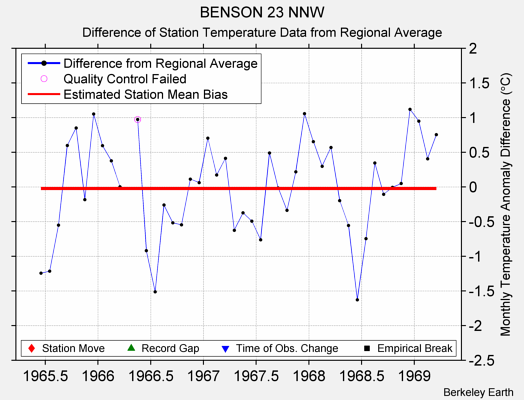 BENSON 23 NNW difference from regional expectation