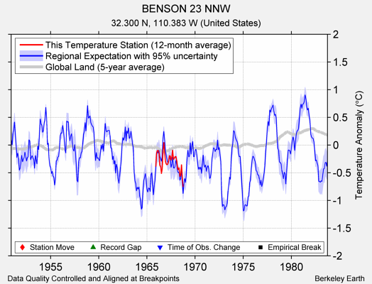 BENSON 23 NNW comparison to regional expectation