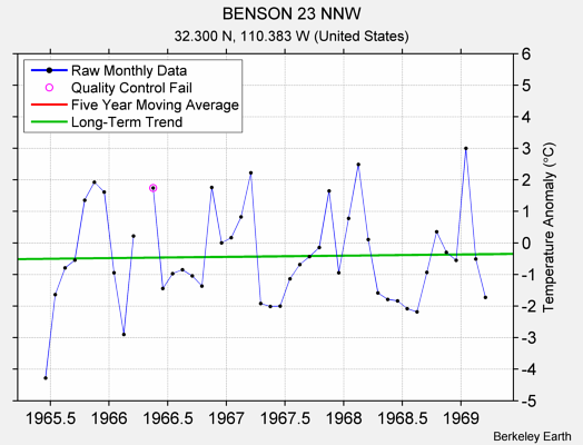 BENSON 23 NNW Raw Mean Temperature