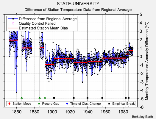 STATE-UNIVERSITY difference from regional expectation