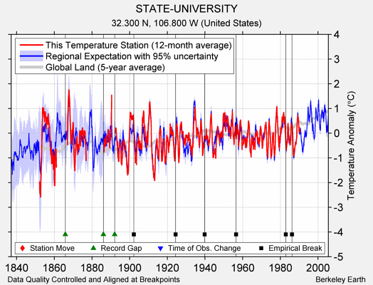 STATE-UNIVERSITY comparison to regional expectation