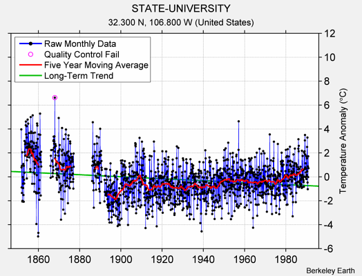 STATE-UNIVERSITY Raw Mean Temperature