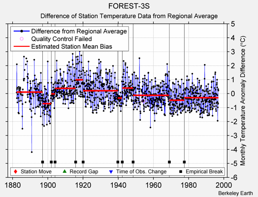 FOREST-3S difference from regional expectation