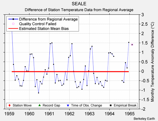 SEALE difference from regional expectation