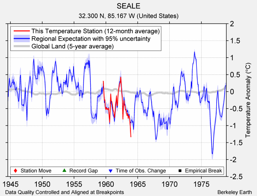 SEALE comparison to regional expectation