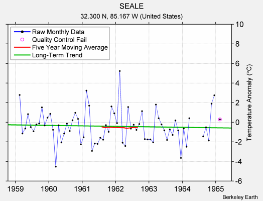 SEALE Raw Mean Temperature