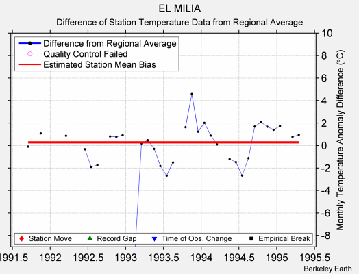 EL MILIA difference from regional expectation