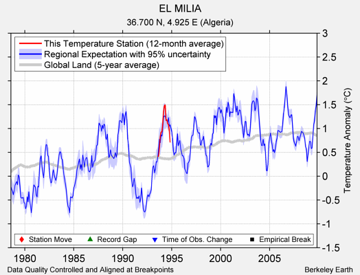 EL MILIA comparison to regional expectation