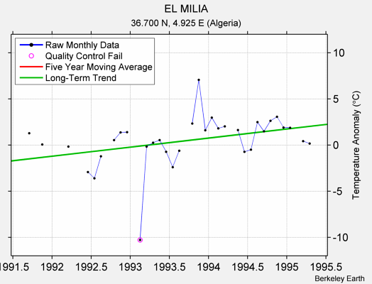 EL MILIA Raw Mean Temperature