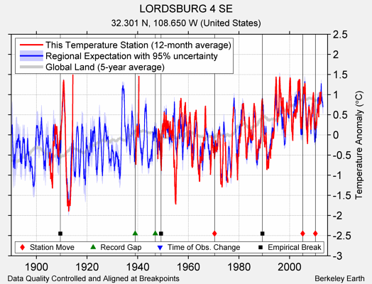 LORDSBURG 4 SE comparison to regional expectation