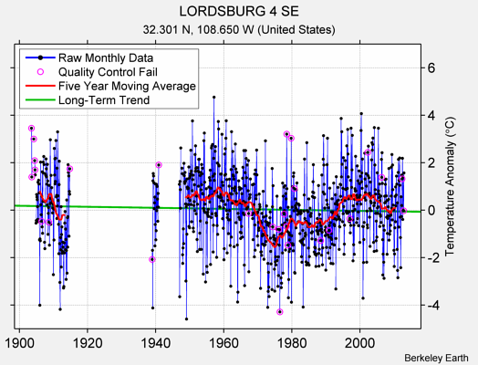 LORDSBURG 4 SE Raw Mean Temperature