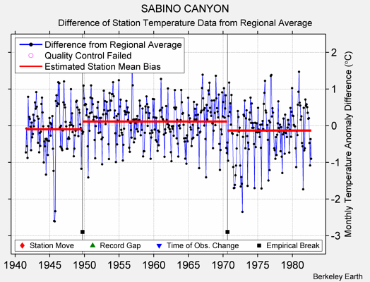 SABINO CANYON difference from regional expectation