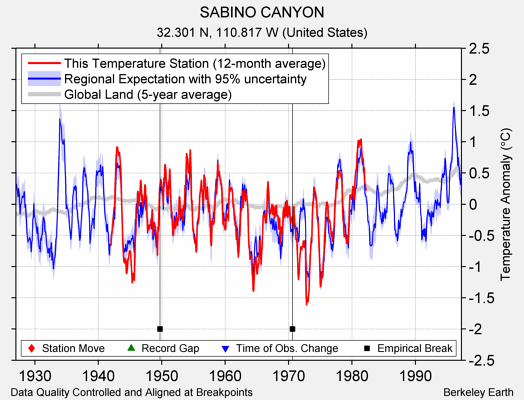 SABINO CANYON comparison to regional expectation