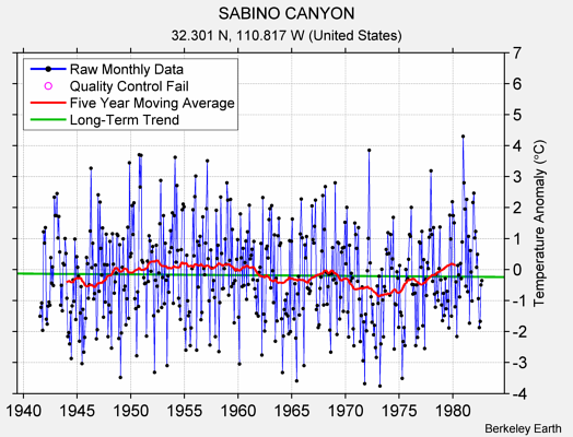 SABINO CANYON Raw Mean Temperature