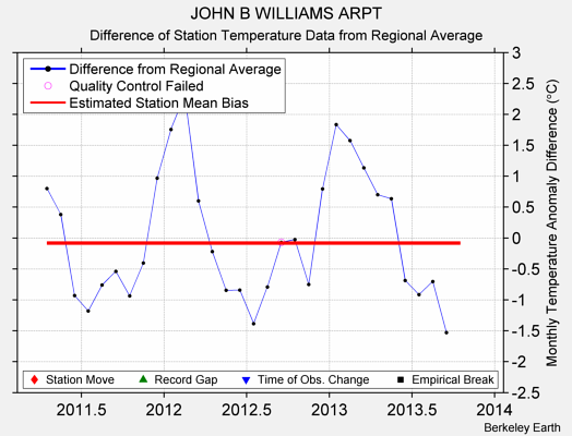 JOHN B WILLIAMS ARPT difference from regional expectation