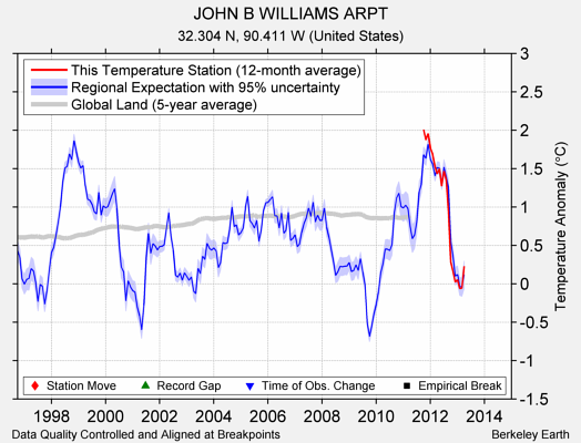 JOHN B WILLIAMS ARPT comparison to regional expectation