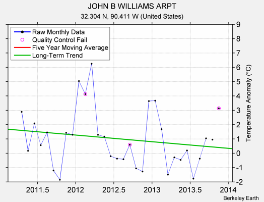 JOHN B WILLIAMS ARPT Raw Mean Temperature