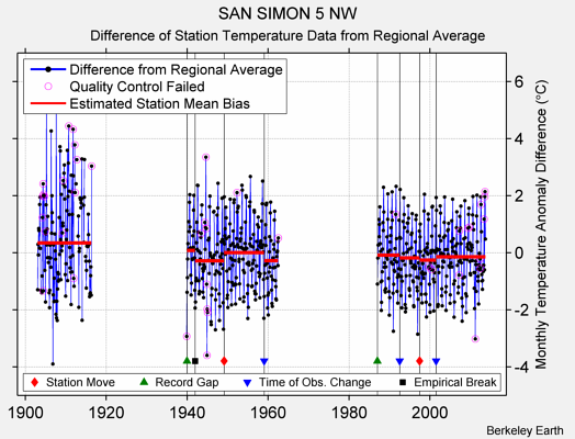 SAN SIMON 5 NW difference from regional expectation