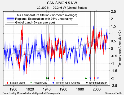 SAN SIMON 5 NW comparison to regional expectation