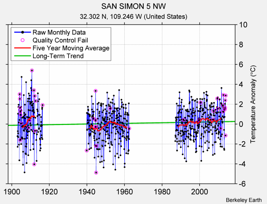 SAN SIMON 5 NW Raw Mean Temperature