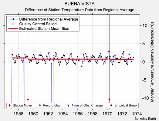 BUENA VISTA difference from regional expectation