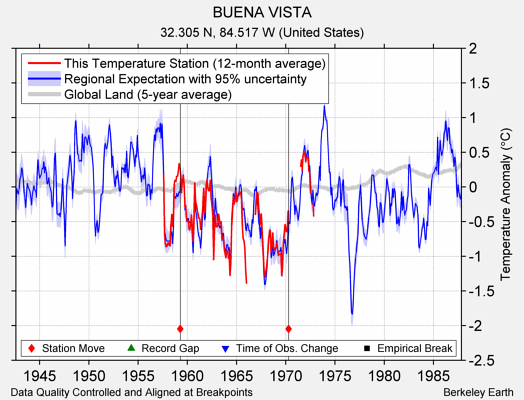 BUENA VISTA comparison to regional expectation