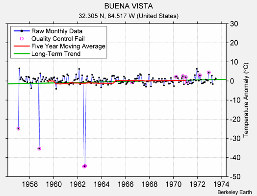 BUENA VISTA Raw Mean Temperature