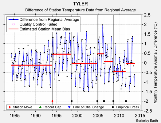 TYLER difference from regional expectation