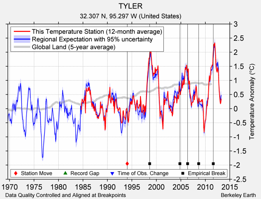 TYLER comparison to regional expectation