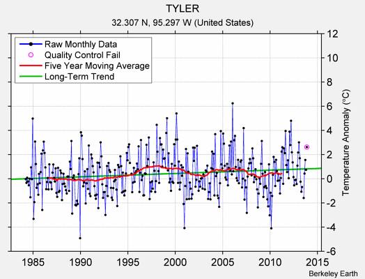 TYLER Raw Mean Temperature