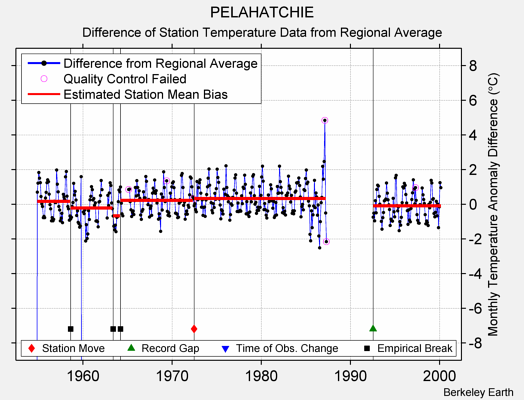 PELAHATCHIE difference from regional expectation