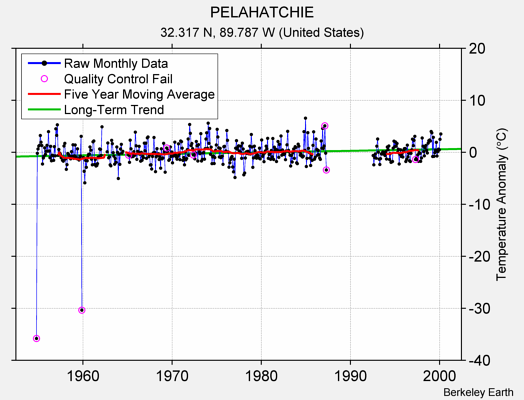 PELAHATCHIE Raw Mean Temperature