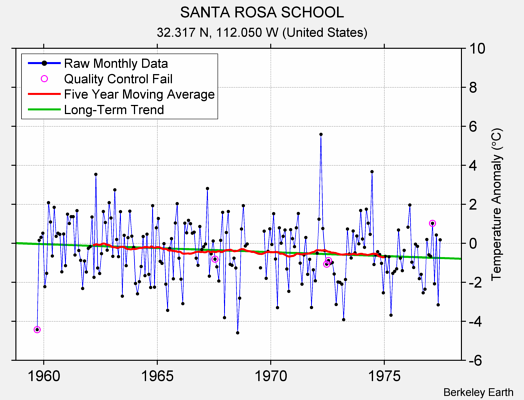 SANTA ROSA SCHOOL Raw Mean Temperature