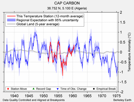 CAP CARBON comparison to regional expectation