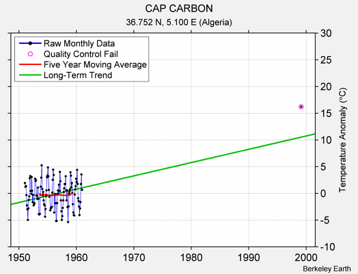 CAP CARBON Raw Mean Temperature