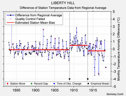 LIBERTY HILL difference from regional expectation