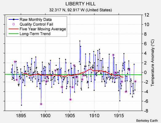 LIBERTY HILL Raw Mean Temperature