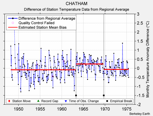 CHATHAM difference from regional expectation