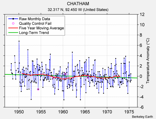 CHATHAM Raw Mean Temperature