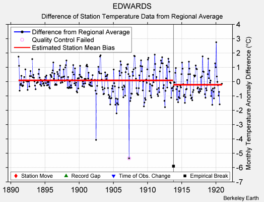 EDWARDS difference from regional expectation