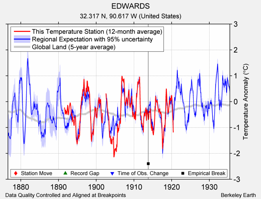 EDWARDS comparison to regional expectation