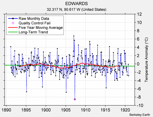 EDWARDS Raw Mean Temperature