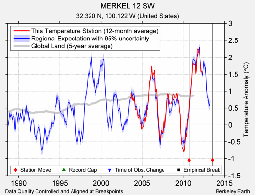 MERKEL 12 SW comparison to regional expectation